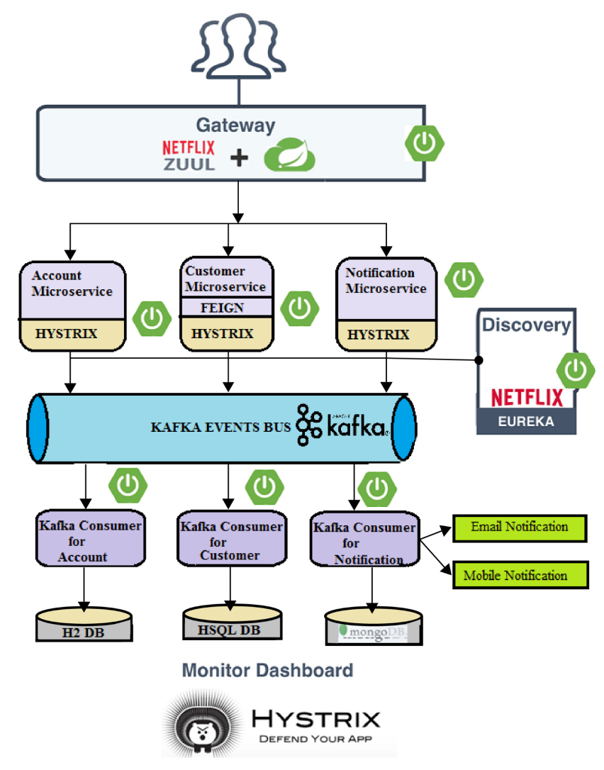 Building An Event-Driven Reactive Asynchronous System With Spring Boot ...